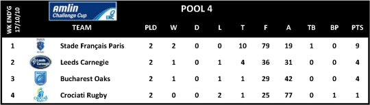 Amlin Challenge Cup Round 2 Pool 4